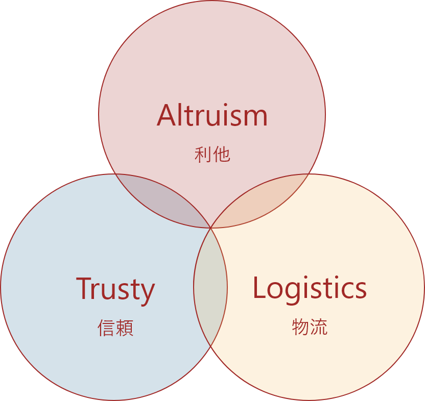 Altruism（利他）Trusty（信頼）Logistics（物流）